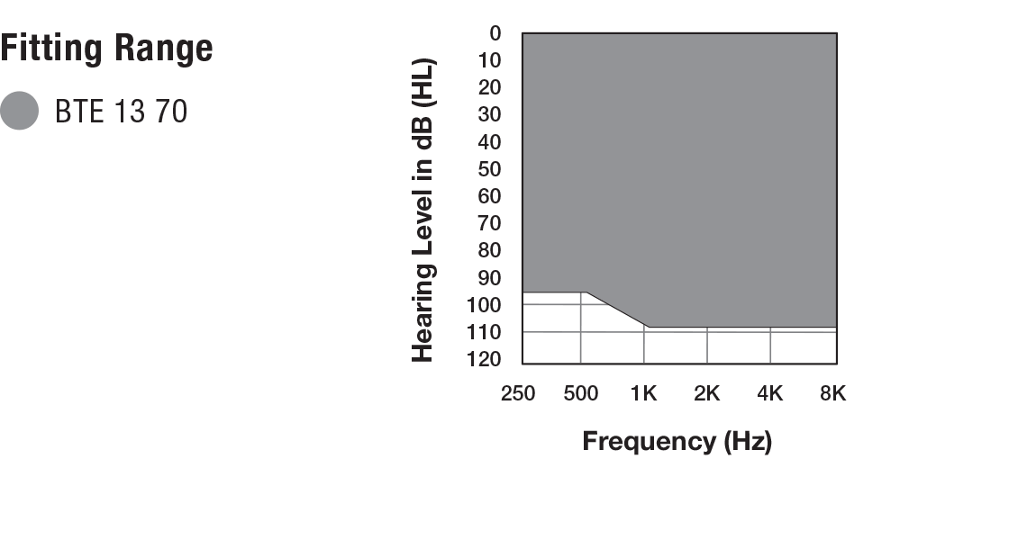 Fitting range for the BTE 13