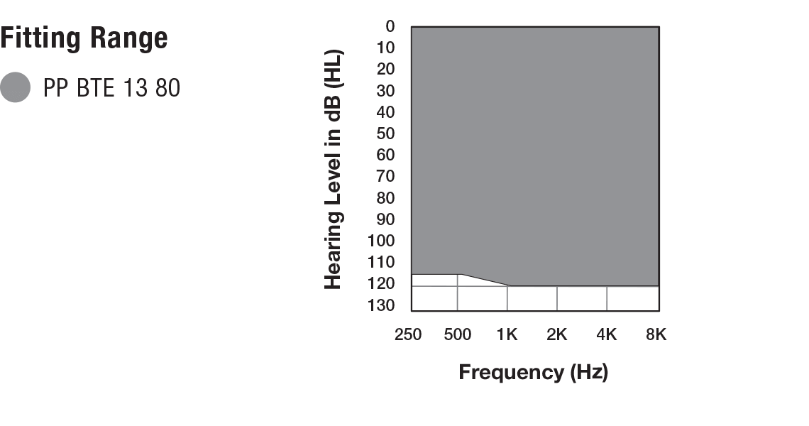 Fitting range for the power plus BTE 13