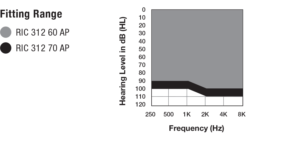 Fitting Range for the RIC 312 AP