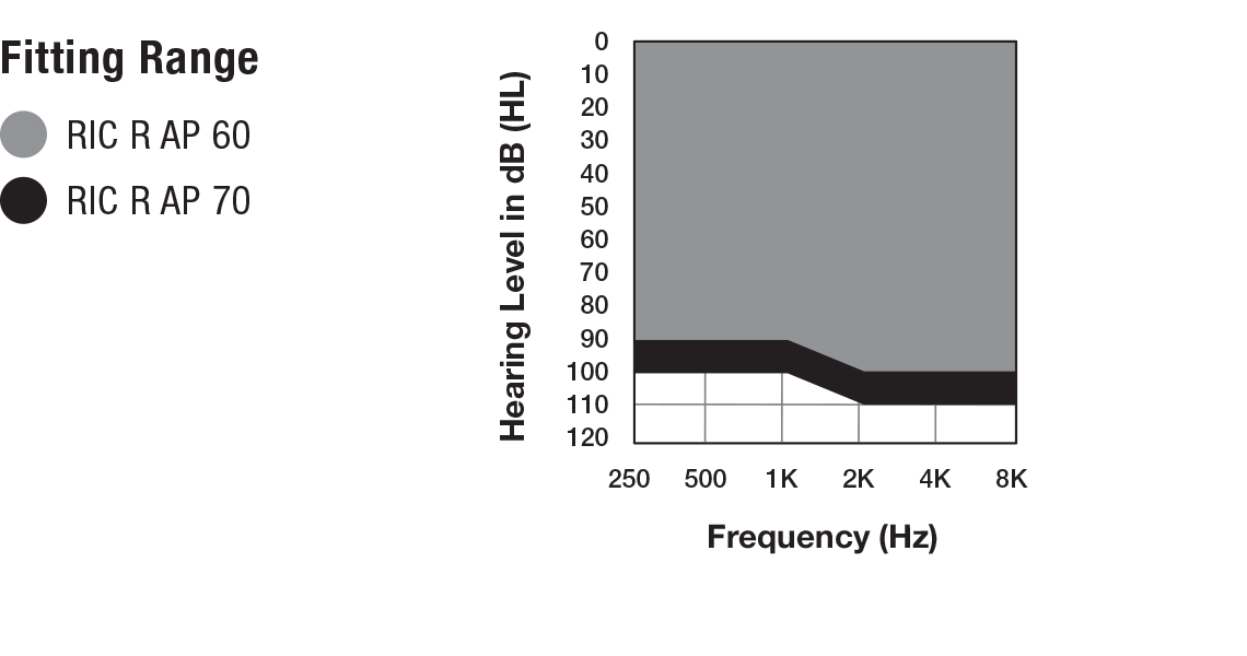 Fitting range for the RIC R AP