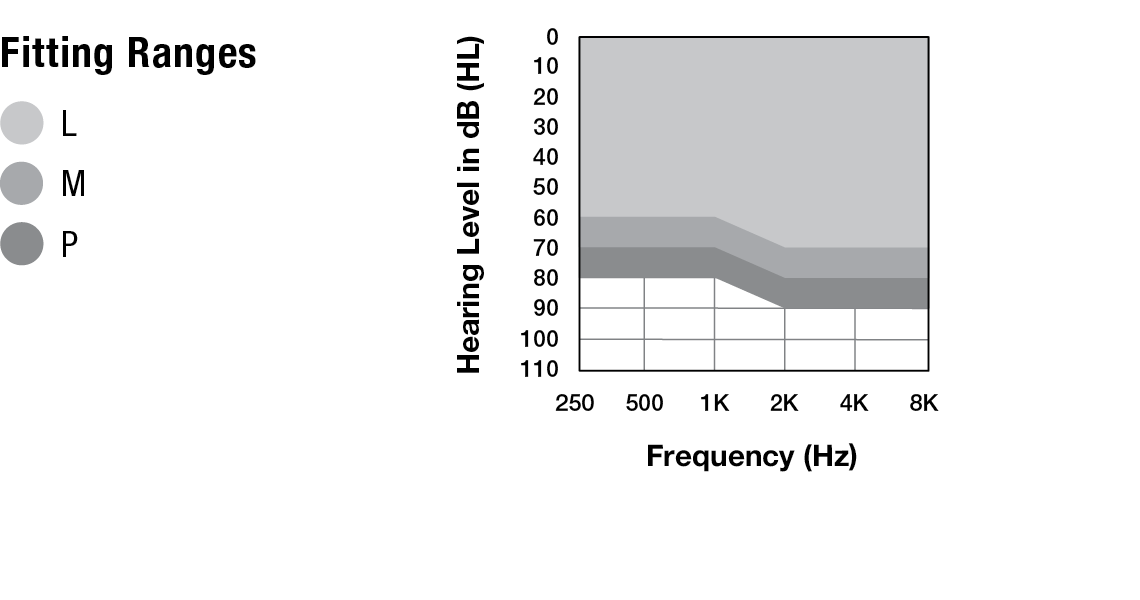 RIC 312 Fitting Range Chart.