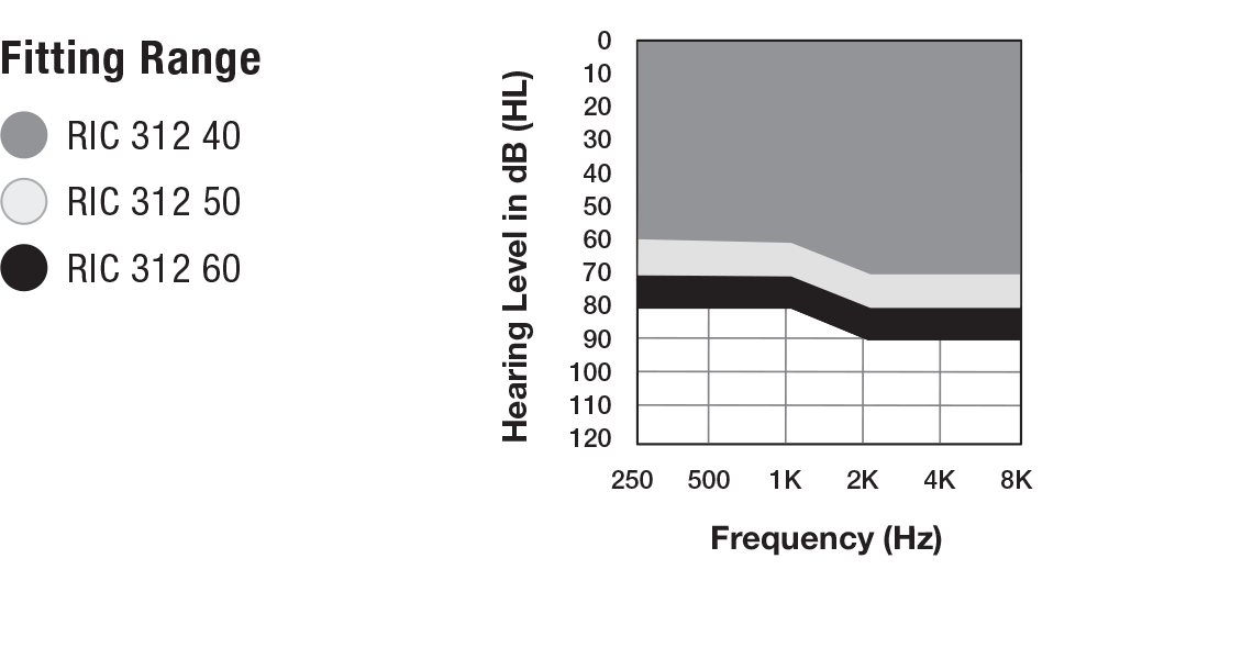 Fitting range for the RIC 312